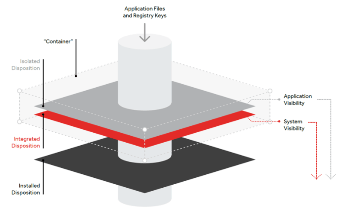 Graphic of Cloudpaging container disposition layers